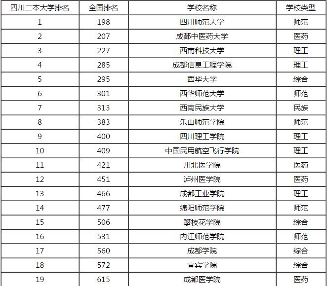 乐山师范学院,四川理工学院,中国民用航空飞行学院,以下是四川二本