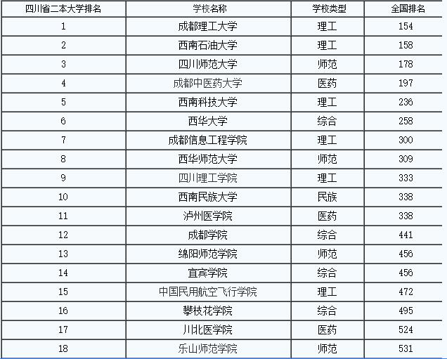 2016年四川二本理科大学排行榜 2016高校排行榜
