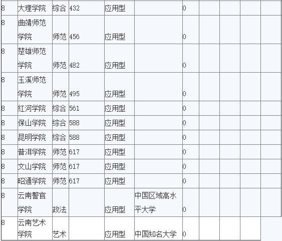 2016年云南一本文科大学排名 2016高校排名
