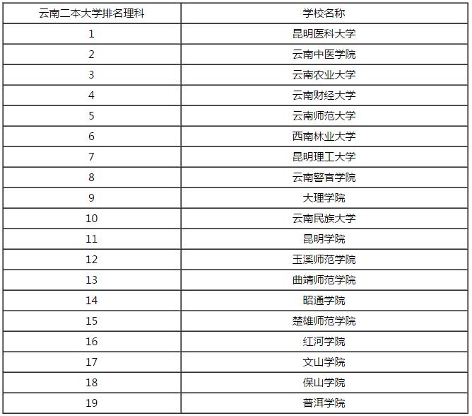 2016年云南二本理科大学排名 2016高校排名