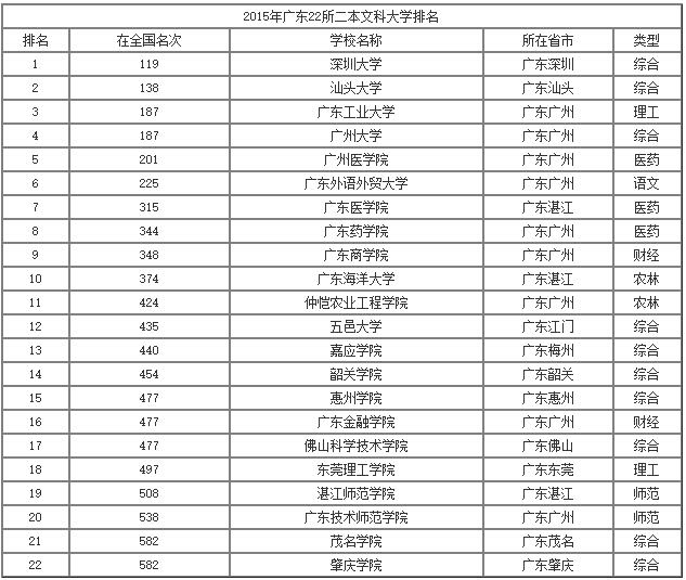 2016年广东二本文科大学排名 2016高校排名
