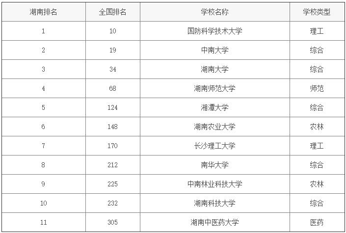 2016年长沙一本大学排名 2016高校排名_新东