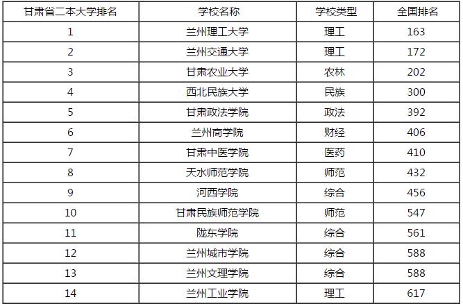 2015全国二本大学排名