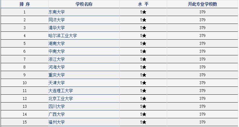 2016年中国土木工程专业大学排名