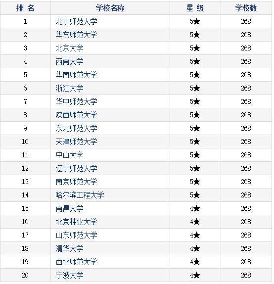 2016年中国心理学专业大学排名 2016高校排名