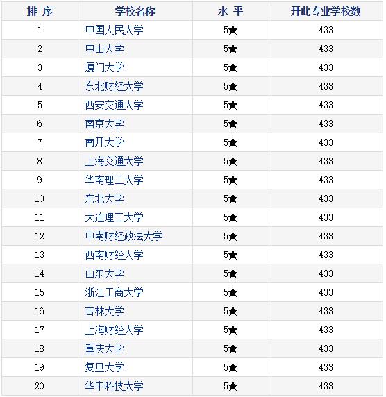 2016年中国工商管理专业大学排名 2016高校排名