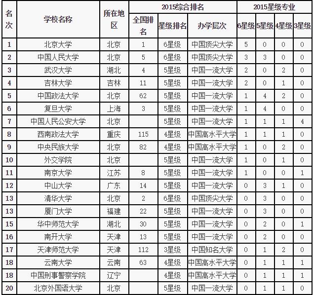 2016年中国法学专业大学排名 2016高校排名