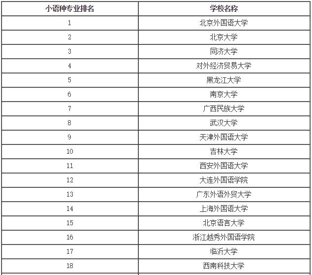 2016年中国小语种专业大学排名