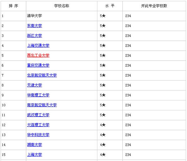 全国大学设计专业排名。