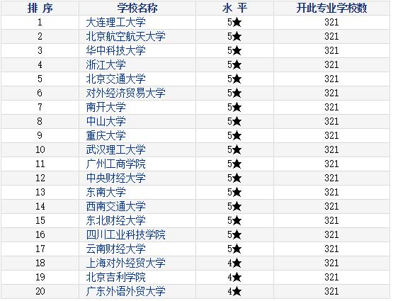 2016年中国物流管理专业大学排名 2016高校排名