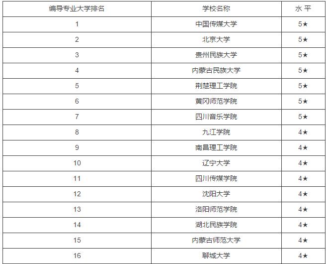 2016年中国编导专业大学排行榜 2016高校排行榜