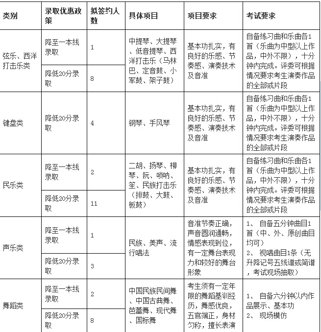 2016中国地质大学北京高水平艺术团招生简章