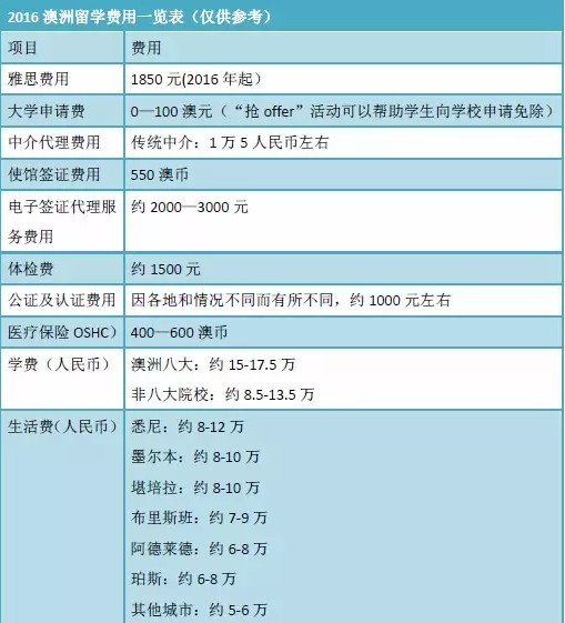 澳大利亚留学费用一览表
