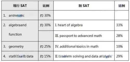 新SAT数学的百分比变化及原则