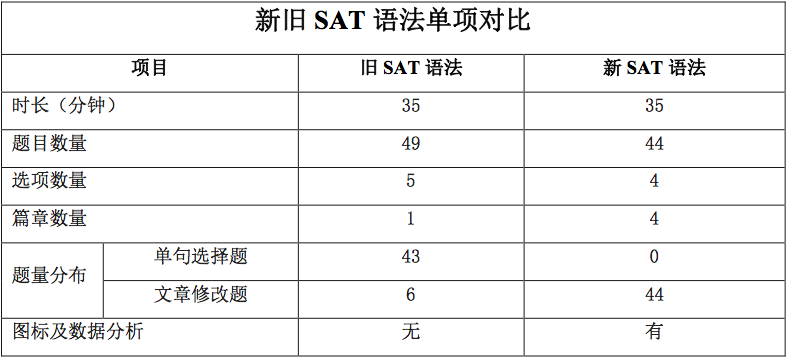 新东方韩冰玉：浅谈新SAT文法改革与教学变革