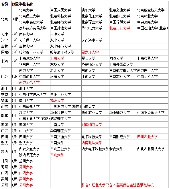 【2016自主招生院校名单】