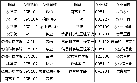 山西农业大学2016考研调剂信息