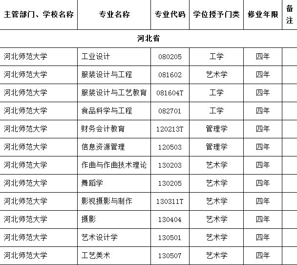 河北高校2016年撤销本科专业名单