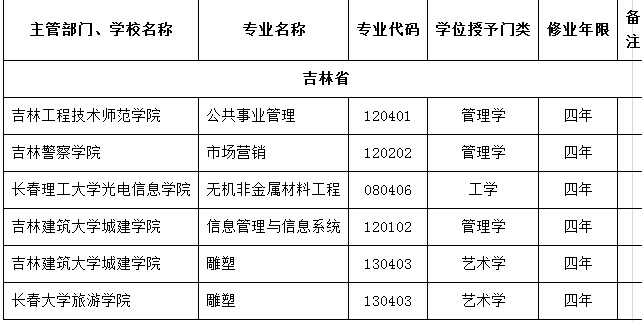 吉林高校2016年撤销本科专业名单