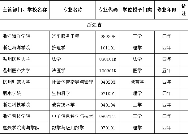 浙江高校2016年撤销本科专业名单