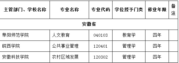 安徽高校2016年撤销本科专业名单