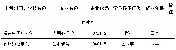 福建高校2016年撤销本科专业名单