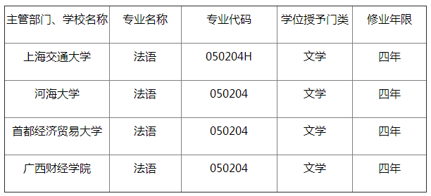 四所本科院校新设法语专业