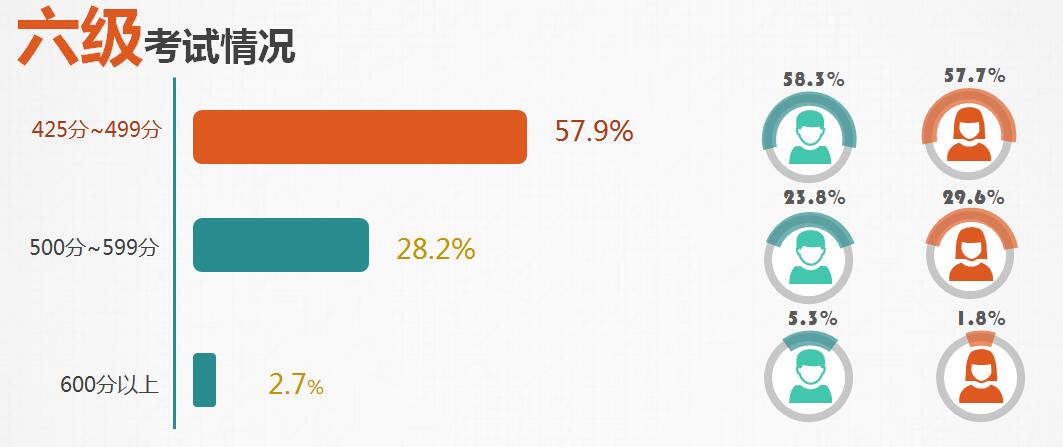 六级成绩分布