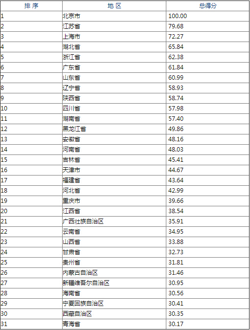 31省市大学教育竞争力排行榜:北京江苏上海前三