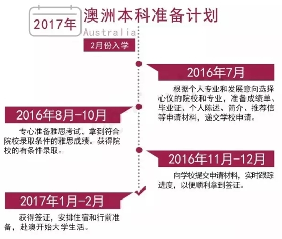 2017年澳洲留学之本硕申请时间表