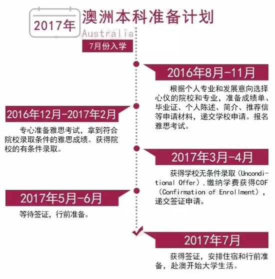 2017年澳洲留学之本硕申请时间表