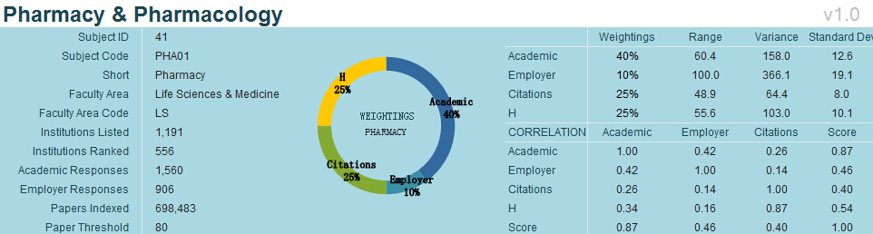 2016QS世界大学专业排名（药学与药理学）