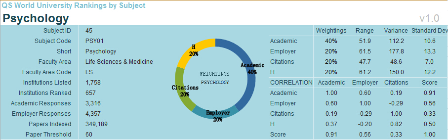 2016QS世界大学专业排名（心理学）