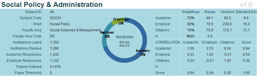 2016QS世界大学专业排名（社会政策与行政管理）