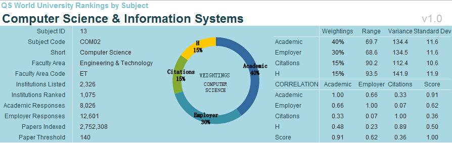 2016QS世界大学专业排名（计算机科学与信息系统）
