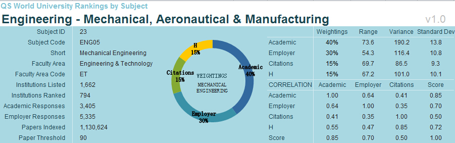 2016QS世界大学专业排名（机械、航空与制造工程）