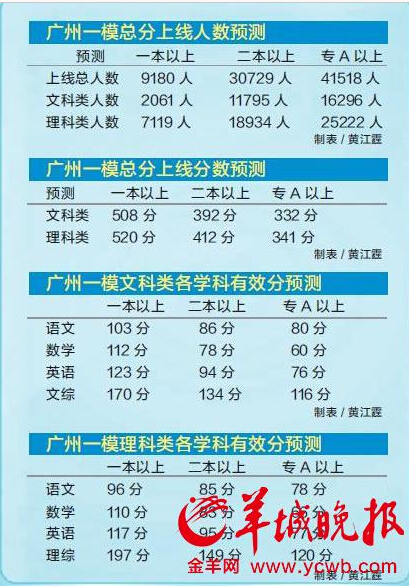 广州高考一模试题分析分数线划定 或近万人过