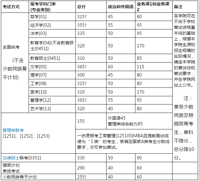 北京航空航天大学2015年考研复试分数线