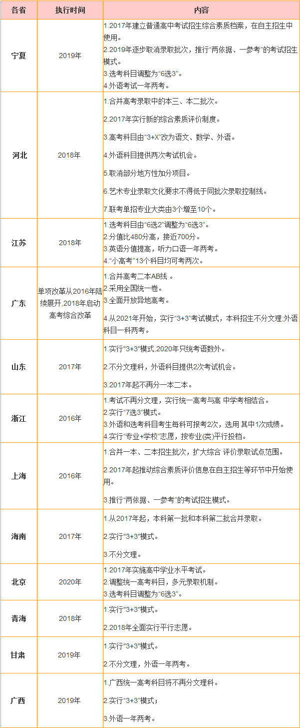 各地2016高考改革信息汇总 高考改革时间及具