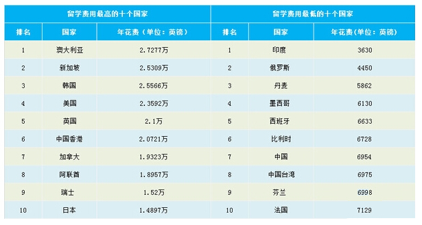 英美加澳各国费用 英美加澳各国费用