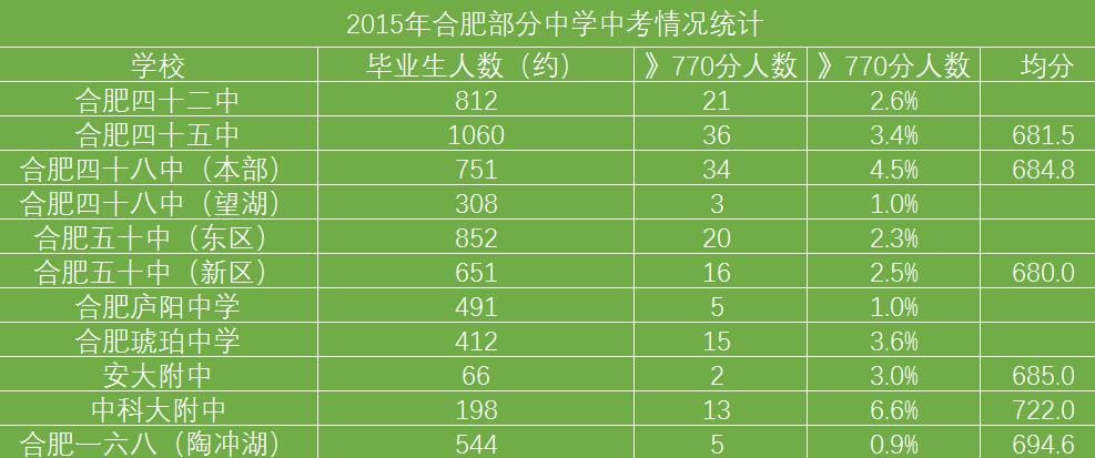 合肥中考770分以上人数分布