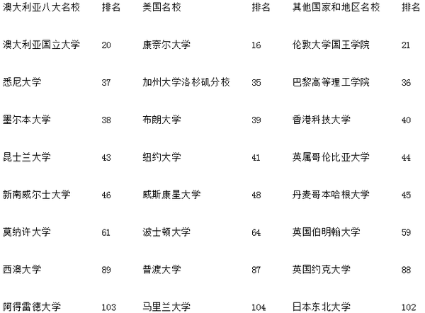 澳洲八大名校的传奇历史 你听说过吗