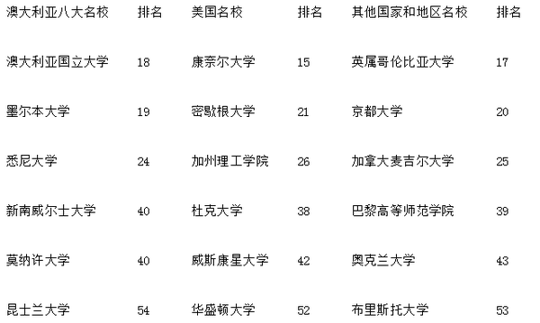 澳洲八大名校的传奇历史 你听说过吗
