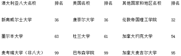 澳洲八大名校的传奇历史 你听说过吗