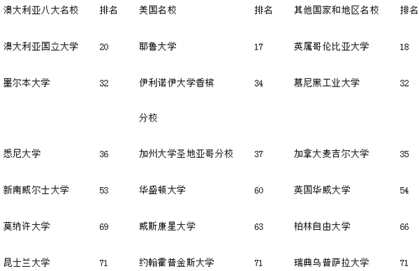 澳洲八大名校的传奇历史 你听说过吗