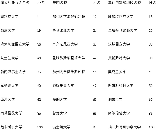 澳洲八大名校的传奇历史 你听说过吗
