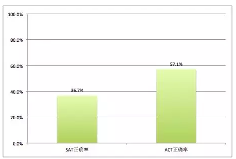 SAT/ACT考试倾向性测试报告