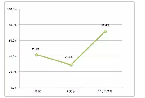 SAT/ACT考试倾向性测试报告