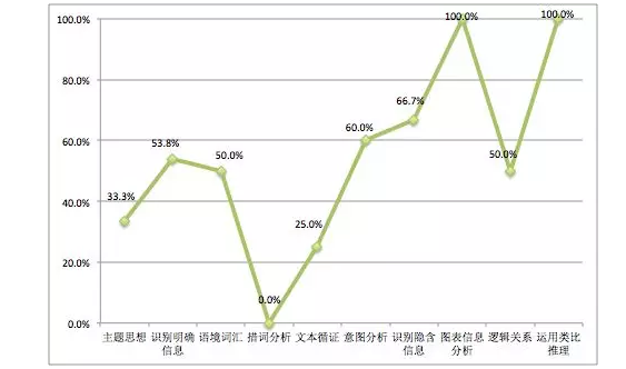 SAT/ACT考试倾向性测试报告