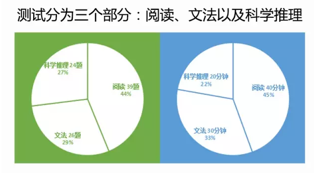 ACT/SAT考试倾向性测试内容